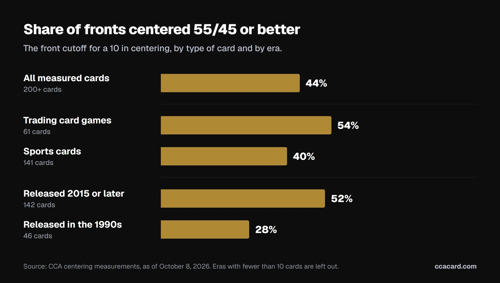 Bar chart of the share of fronts centered 55/45 or better: all cards 44%, trading card games 54%, sports cards 40%, released 2015 or later 52%, released in the 1990s 28%