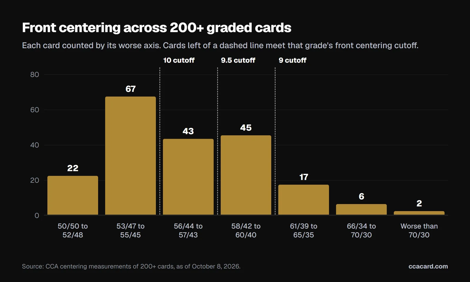 Bar chart of front centering for 200+ graded cards: 22 cards at 50/50 to 52/48, 67 at 53/47 to 55/45, 43 at 56/44 to 57/43, 45 at 58/42 to 60/40, 17 at 61/39 to 65/35, 6 at 66/34 to 70/30 and 2 worse than 70/30