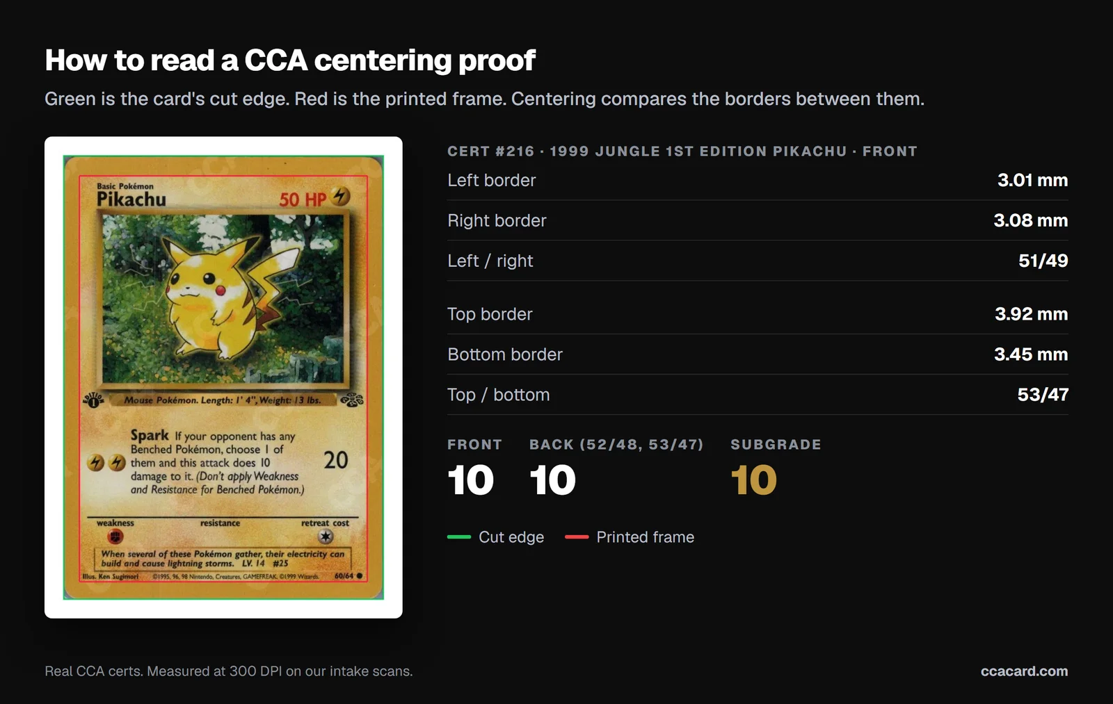 CCA centering proof for cert 216, a 1999 Pokemon Jungle 1st Edition Pikachu measured 51/49 left to right and 53/47 top to bottom, with the cut edge outlined in green and the printed frame in red