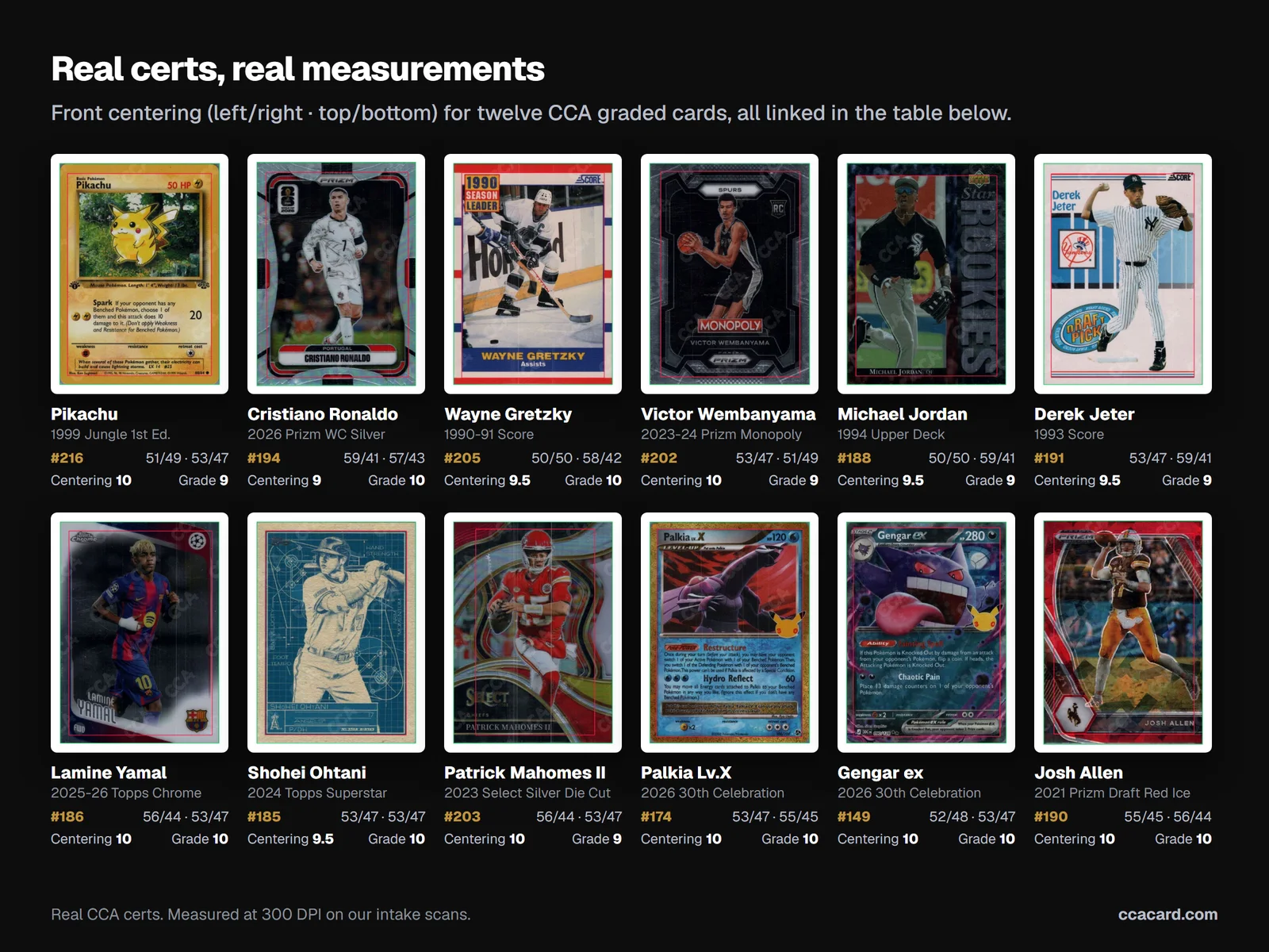 Centering proofs for twelve CCA graded cards including Pikachu, Cristiano Ronaldo, Wayne Gretzky, Victor Wembanyama, Michael Jordan, Derek Jeter, Lamine Yamal, Shohei Ohtani, Patrick Mahomes II, Palkia Lv.X, Gengar ex and Josh Allen, each with its front centering ratios and grades